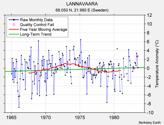 LANNAVAARA Raw Mean Temperature