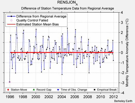 RENSJON_A difference from regional expectation