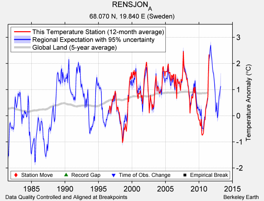 RENSJON_A comparison to regional expectation