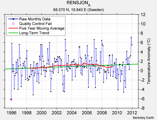 RENSJON_A Raw Mean Temperature