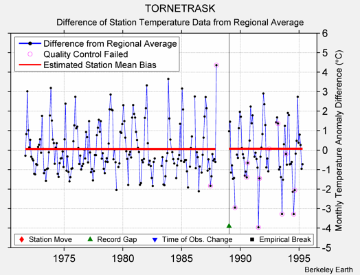 TORNETRASK difference from regional expectation