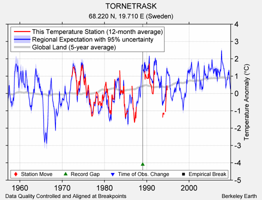 TORNETRASK comparison to regional expectation