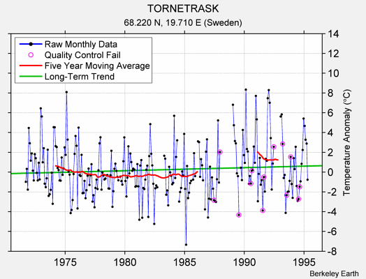 TORNETRASK Raw Mean Temperature