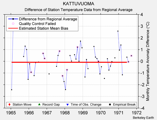 KATTUVUOMA difference from regional expectation