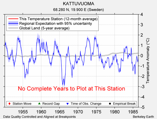 KATTUVUOMA comparison to regional expectation