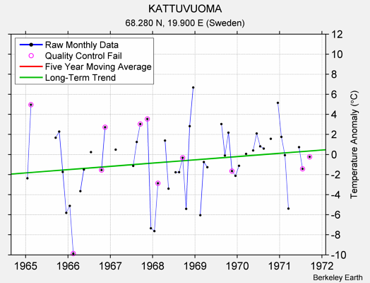 KATTUVUOMA Raw Mean Temperature