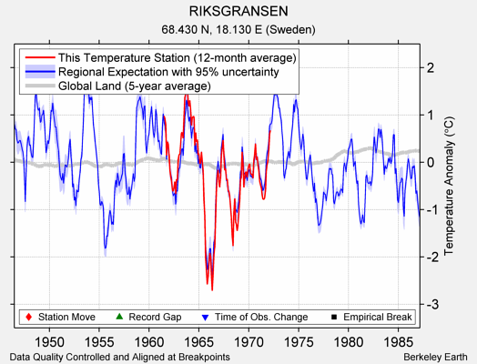 RIKSGRANSEN comparison to regional expectation