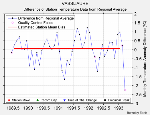 VASSIJAURE difference from regional expectation