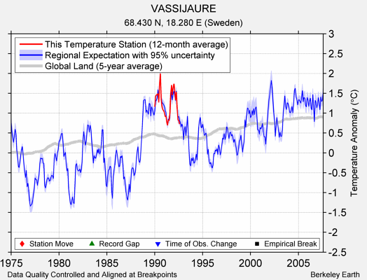 VASSIJAURE comparison to regional expectation