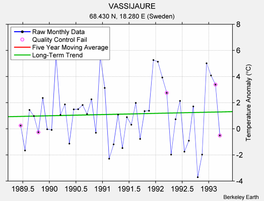 VASSIJAURE Raw Mean Temperature