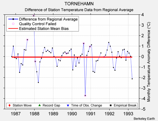 TORNEHAMN difference from regional expectation