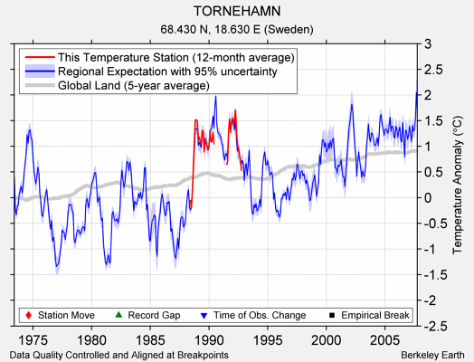 TORNEHAMN comparison to regional expectation