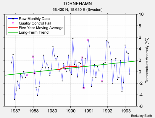 TORNEHAMN Raw Mean Temperature