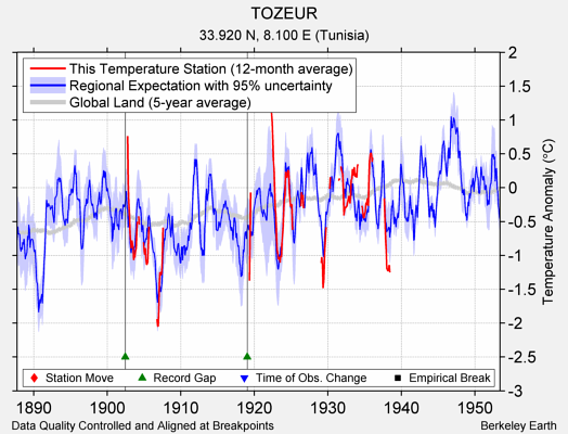 TOZEUR comparison to regional expectation