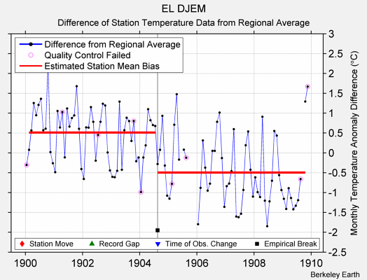 EL DJEM difference from regional expectation