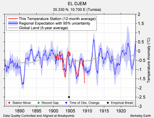 EL DJEM comparison to regional expectation