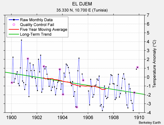 EL DJEM Raw Mean Temperature