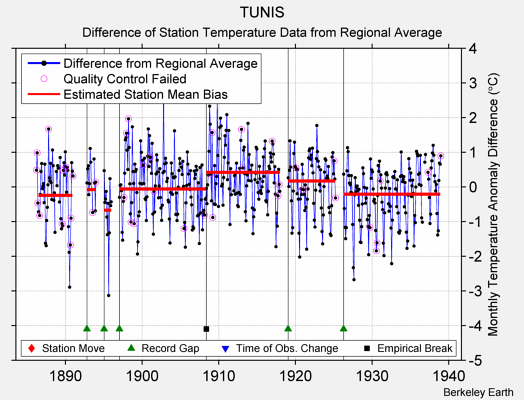 TUNIS difference from regional expectation