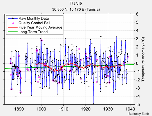 TUNIS Raw Mean Temperature