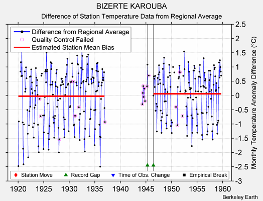 BIZERTE KAROUBA difference from regional expectation