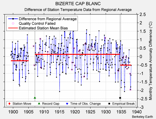 BIZERTE CAP BLANC difference from regional expectation