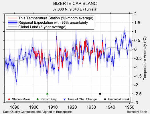 BIZERTE CAP BLANC comparison to regional expectation