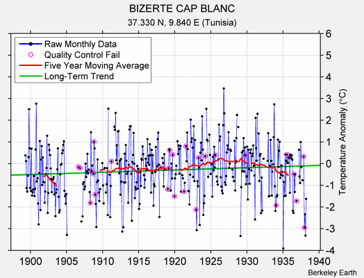 BIZERTE CAP BLANC Raw Mean Temperature