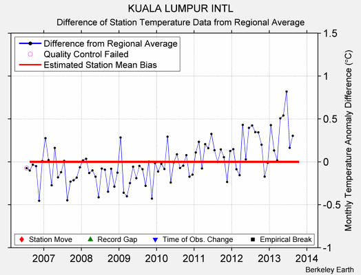 KUALA LUMPUR INTL difference from regional expectation