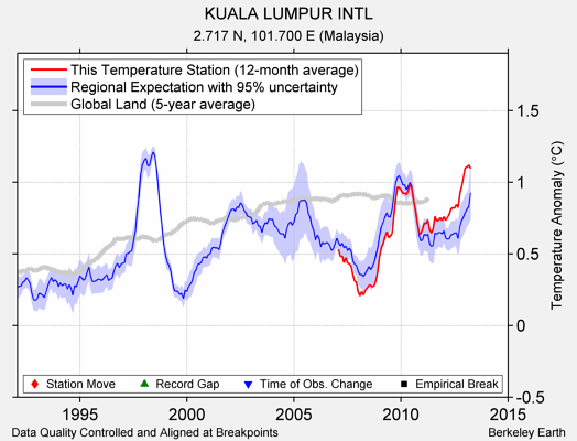 KUALA LUMPUR INTL comparison to regional expectation