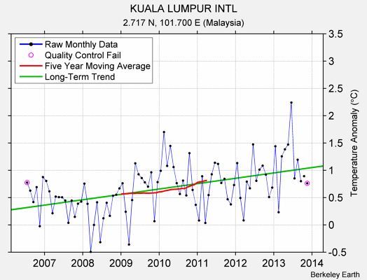 KUALA LUMPUR INTL Raw Mean Temperature