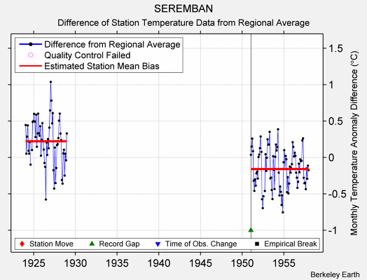 SEREMBAN difference from regional expectation