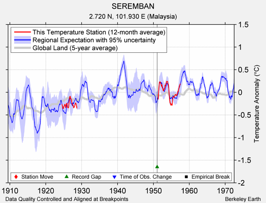 SEREMBAN comparison to regional expectation