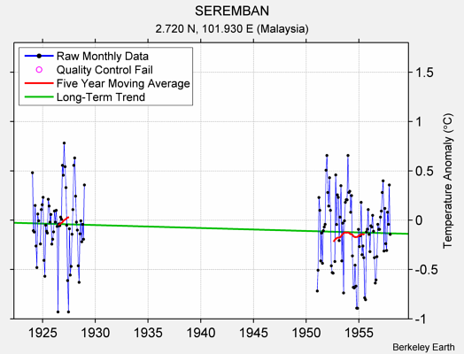 SEREMBAN Raw Mean Temperature