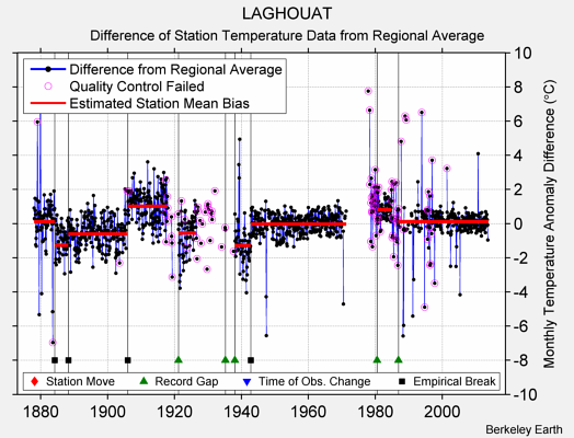 LAGHOUAT difference from regional expectation