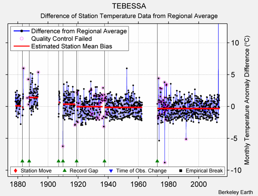 TEBESSA difference from regional expectation