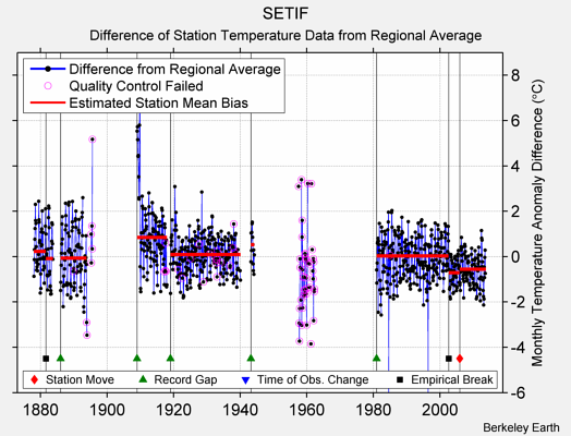 SETIF difference from regional expectation