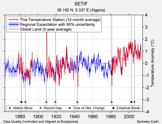 SETIF comparison to regional expectation