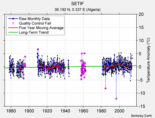 SETIF Raw Mean Temperature