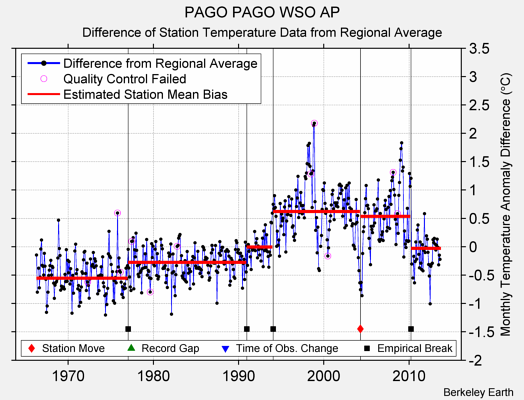 PAGO PAGO WSO AP difference from regional expectation