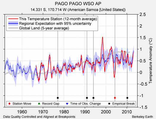 PAGO PAGO WSO AP comparison to regional expectation