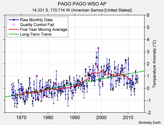 PAGO PAGO WSO AP Raw Mean Temperature