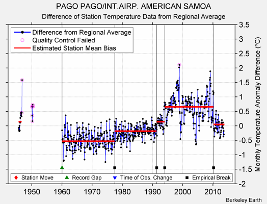 PAGO PAGO/INT.AIRP. AMERICAN SAMOA difference from regional expectation