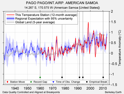 PAGO PAGO/INT.AIRP. AMERICAN SAMOA comparison to regional expectation