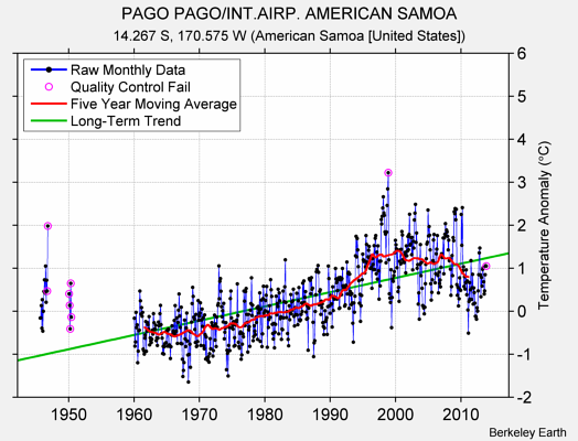 PAGO PAGO/INT.AIRP. AMERICAN SAMOA Raw Mean Temperature