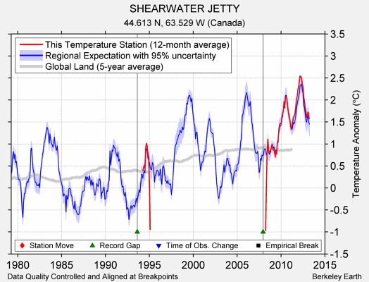 SHEARWATER JETTY comparison to regional expectation