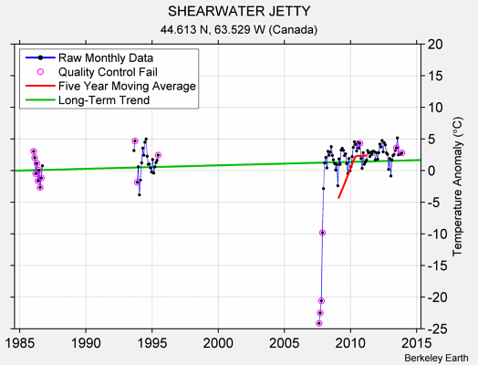 SHEARWATER JETTY Raw Mean Temperature