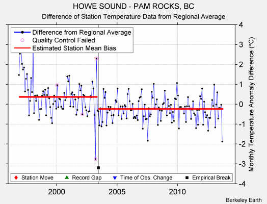 HOWE SOUND - PAM ROCKS, BC difference from regional expectation