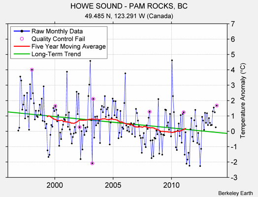 HOWE SOUND - PAM ROCKS, BC Raw Mean Temperature