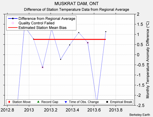 MUSKRAT DAM, ONT difference from regional expectation