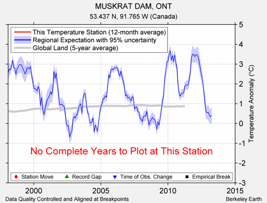 MUSKRAT DAM, ONT comparison to regional expectation